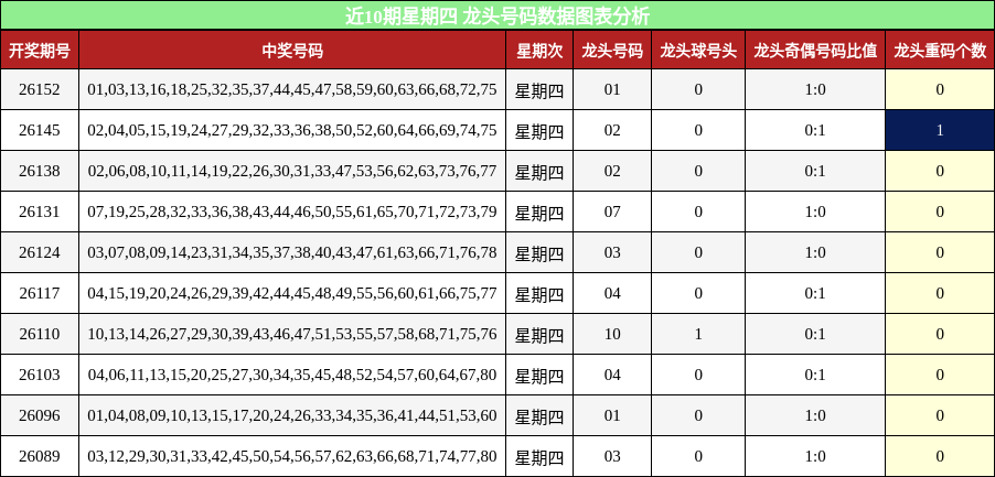 近10期星期四 龙头号码数据图表分析