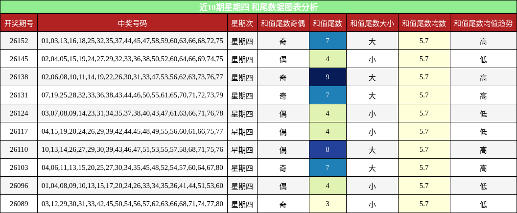 近10期星期四 和尾数据图表分析