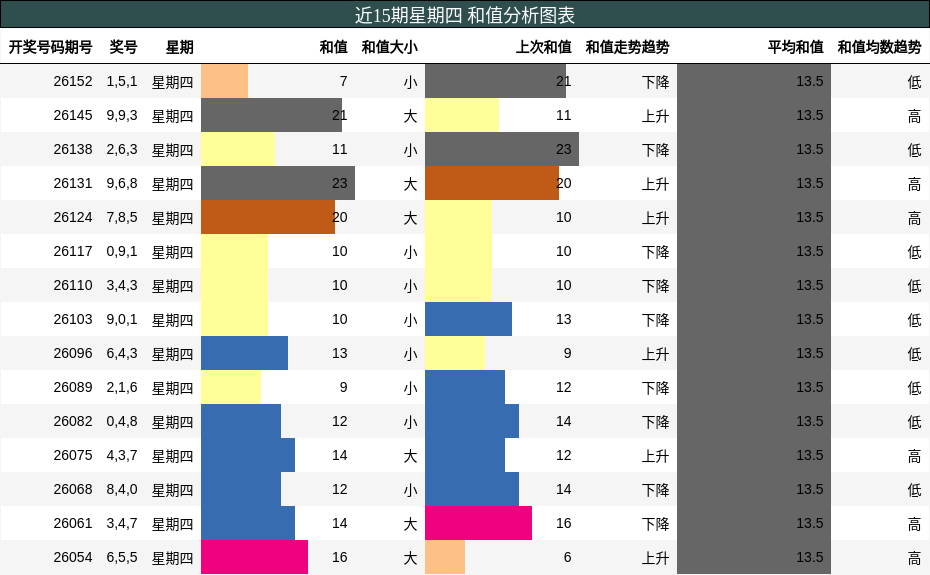 和值分析