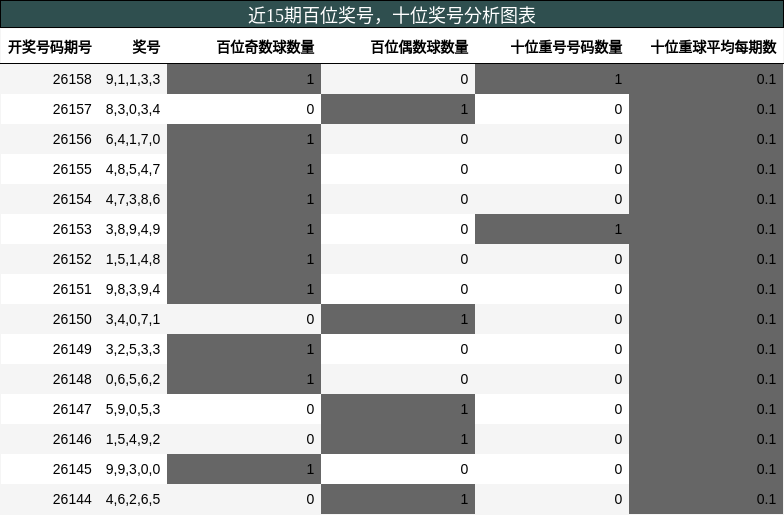 近15期百位奖号分析，十位奖号分析图表