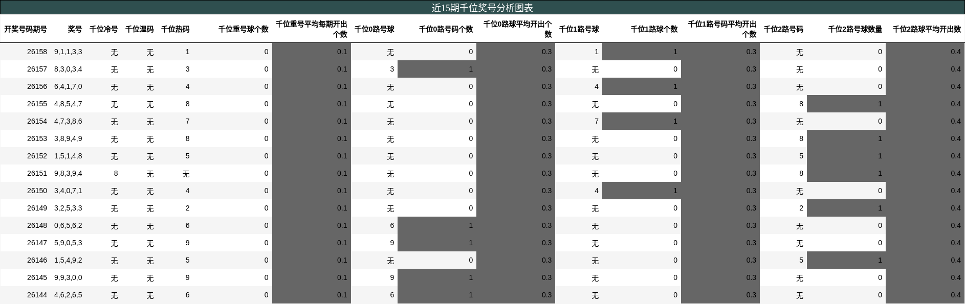 近15期千位奖号分析图表