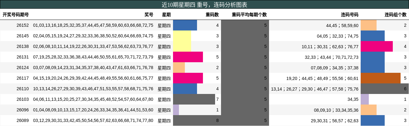 重号分析，连码分析
