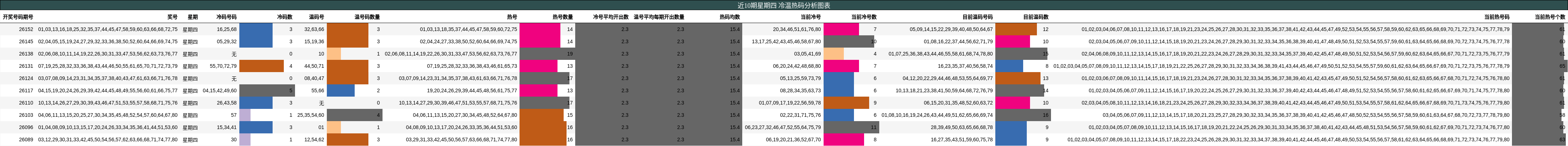 冷温热码分析