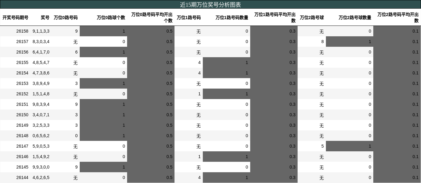 近15期万位奖号分析图表