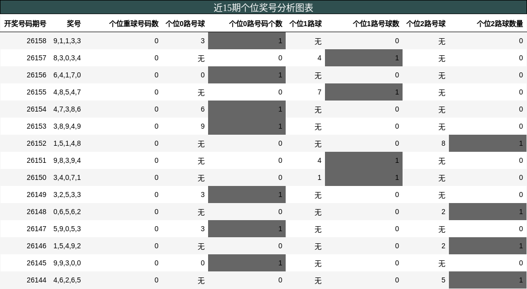 近15期个位奖号分析图表