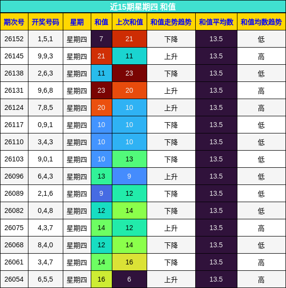近15期星期四 和值分析