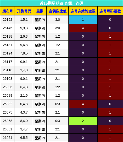近15期星期四 奇偶，连码分析