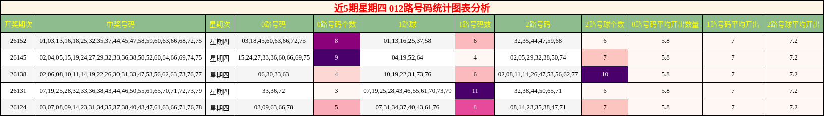 近5期星期四 012路号码统计图表分析