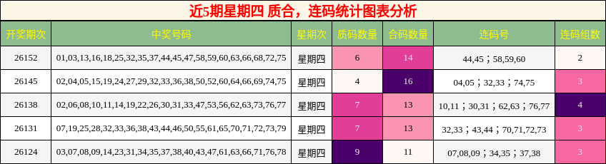 近5期星期四 质合，连码统计图表分析