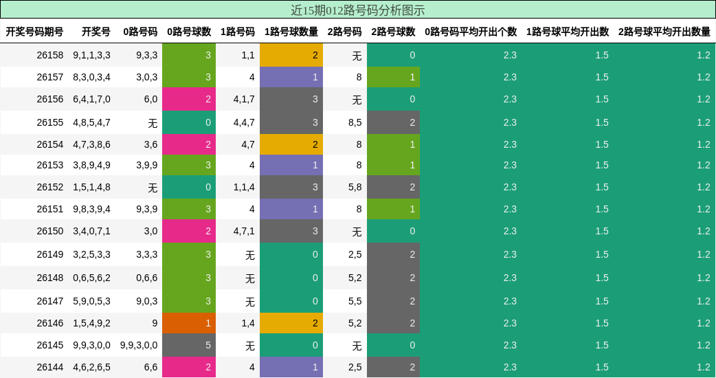 012路号码分析