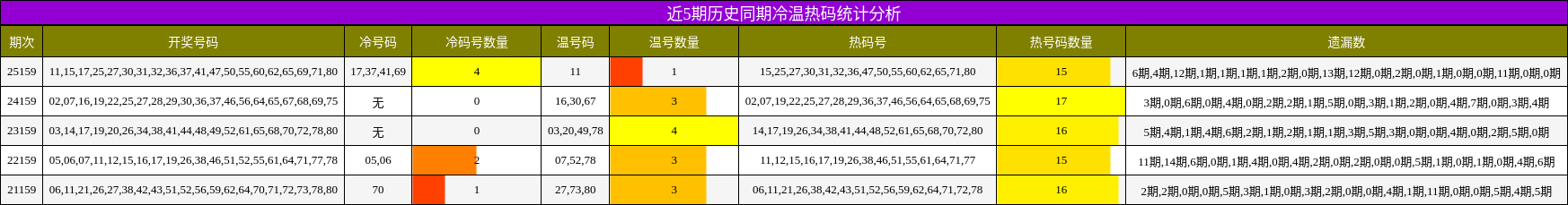 冷温热码分析