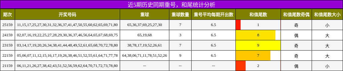 重号分析，和尾分析