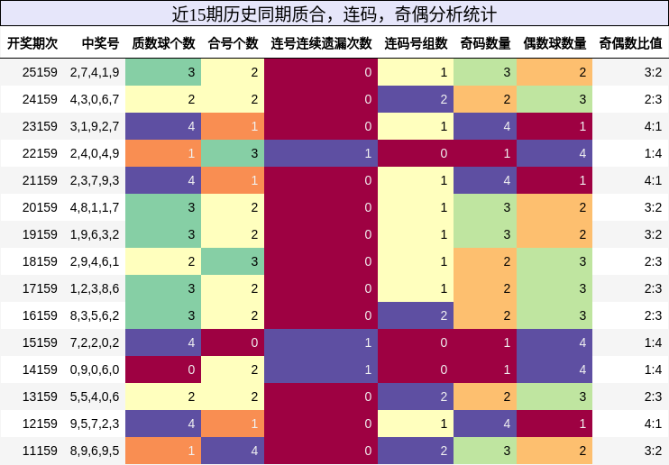 质合分析，连码分析，奇偶分析