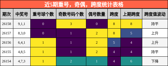 近5期重号，奇偶，跨度统计表格