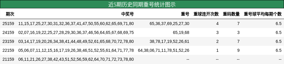 近5期历史同期重号统计图示