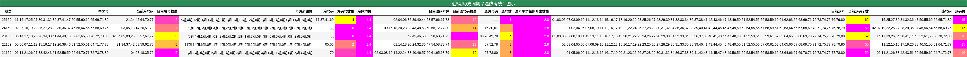 近5期历史同期冷温热码统计图示