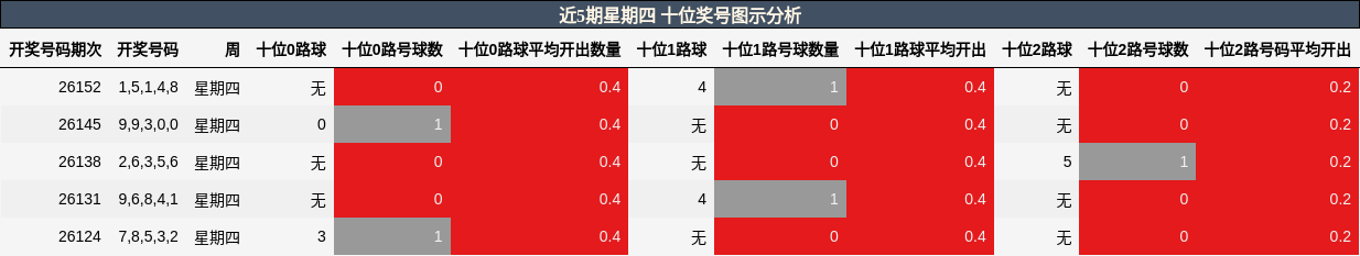 十位奖号分析