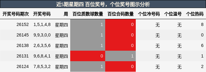 百位奖号分析，个位奖号分析