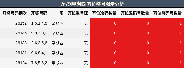 万位奖号分析