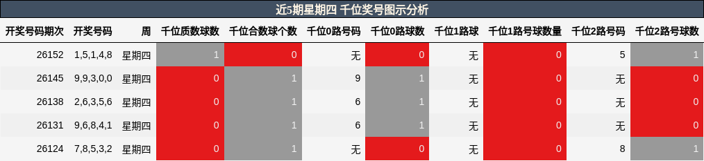 千位奖号分析
