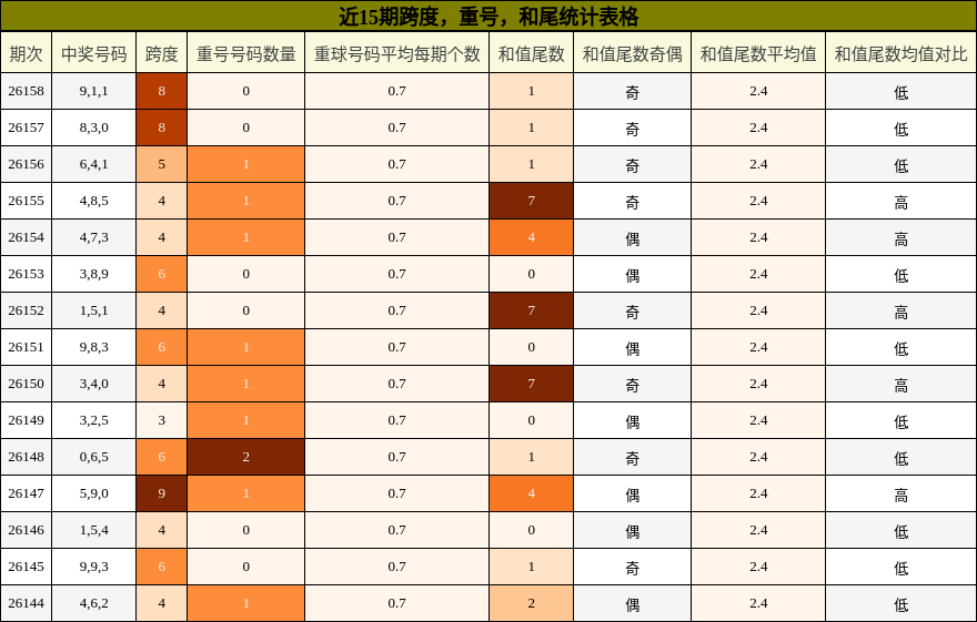 近15期跨度，重号，和尾统计表格