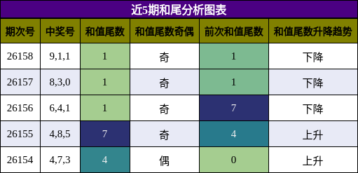和尾分析