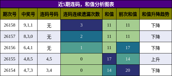 连码分析，和值分析