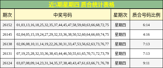 近5期星期四 质合统计表格
