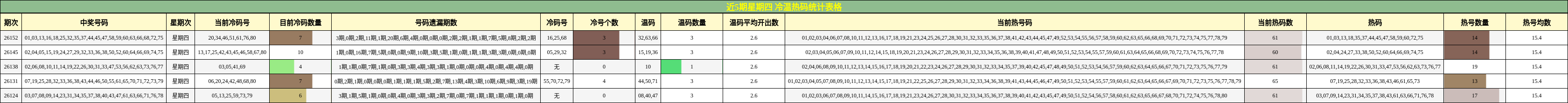 近5期星期四 冷温热码统计表格