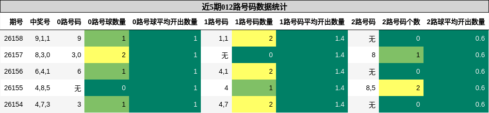 012路号码分析