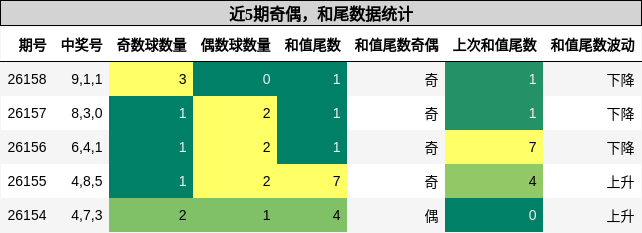奇偶分析，和尾分析