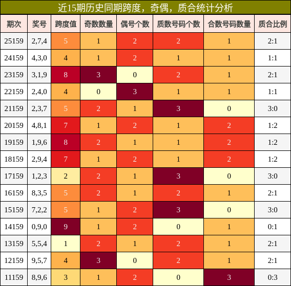 跨度分析，奇偶分析，质合分析