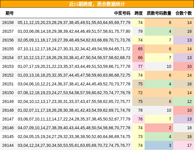 近15期质合数据统计
