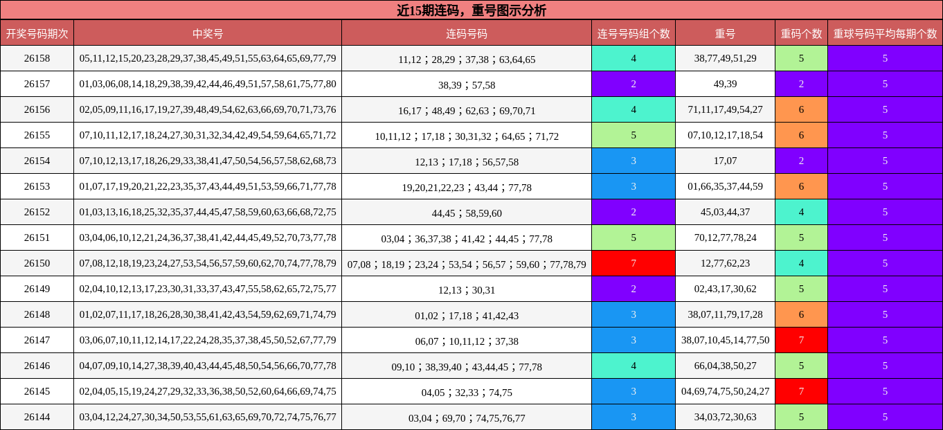 近15期连码，重号图示分析