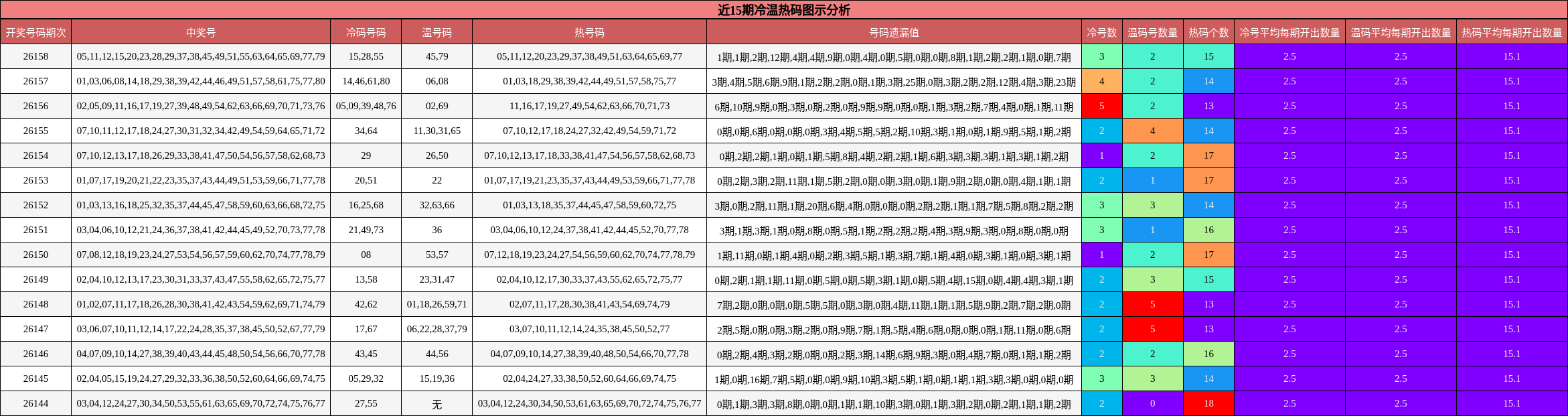 近15期冷温热码图示分析