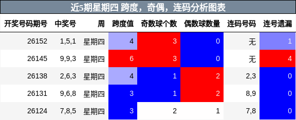 近5期星期四 跨度，奇偶，连码分析图表