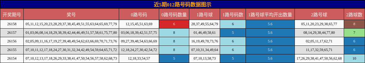 近5期012路号码数据图示