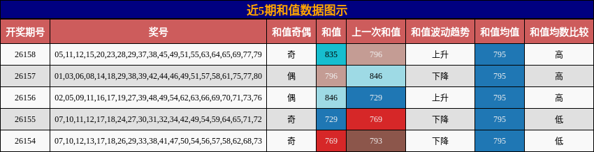 近5期和值数据图示