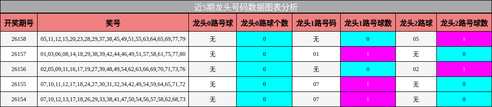 龙头号码分析