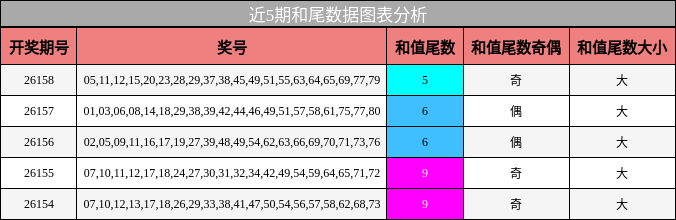 和尾分析