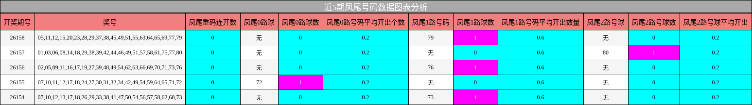 凤尾号码分析