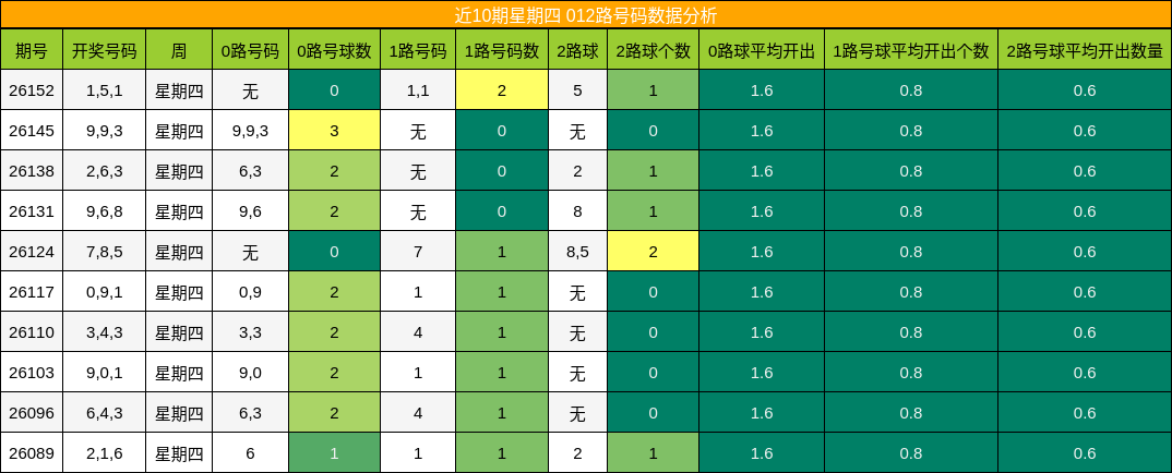 012路号码分析