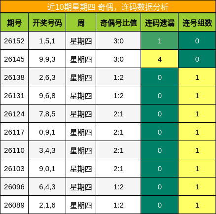 奇偶分析，连码分析