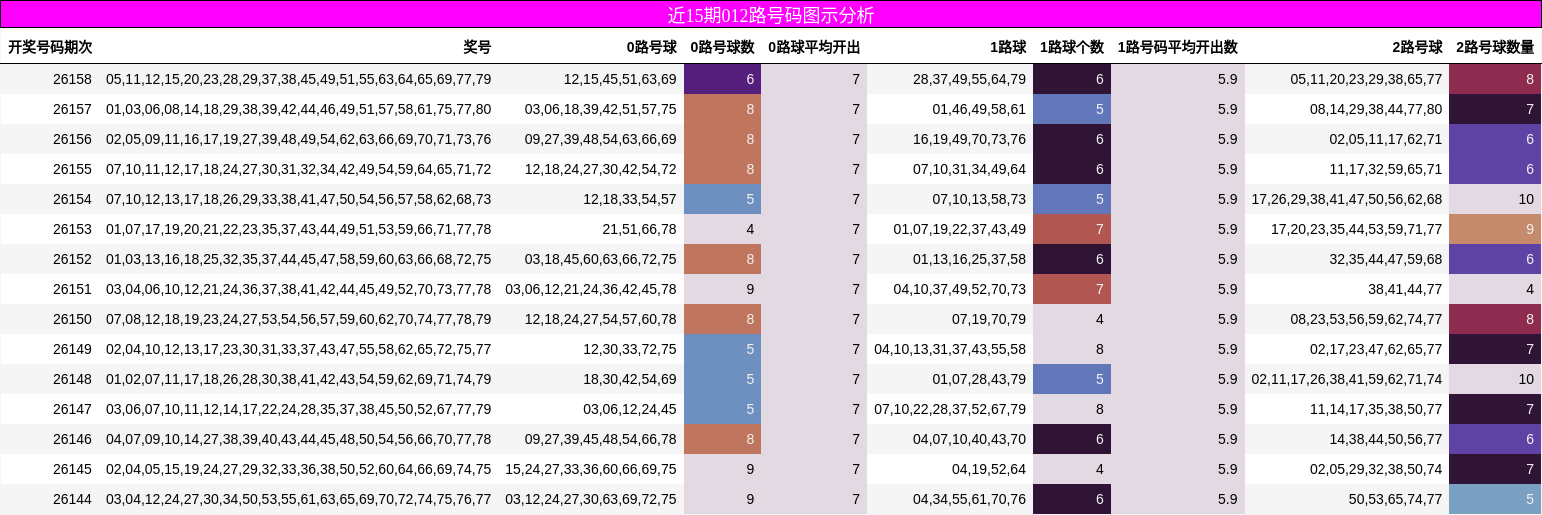 近15期012路号码图示分析