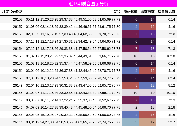 近15期质合图示分析