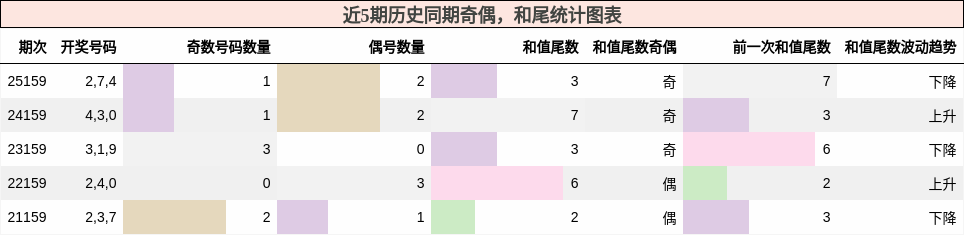 奇偶分析，和尾分析