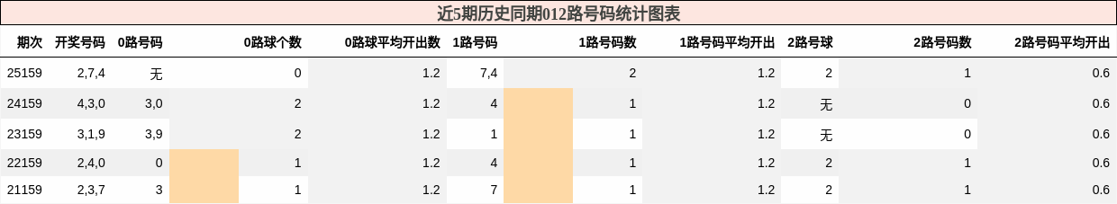 012路号码分析