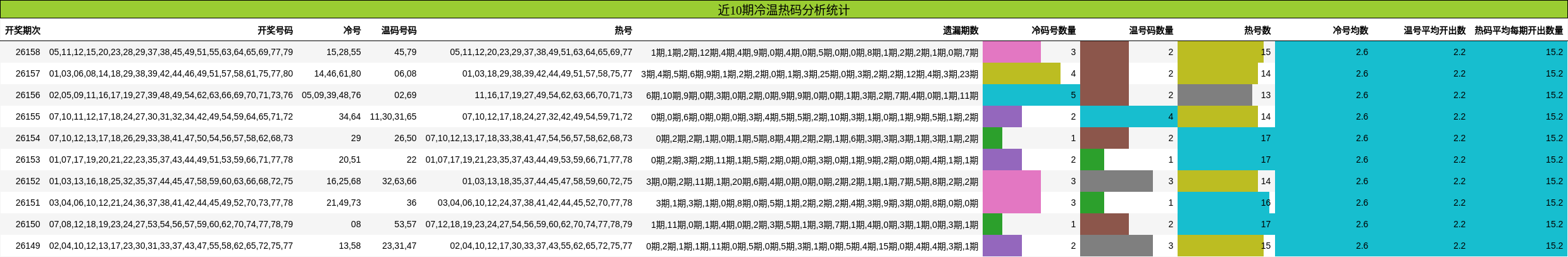 冷温热码分析