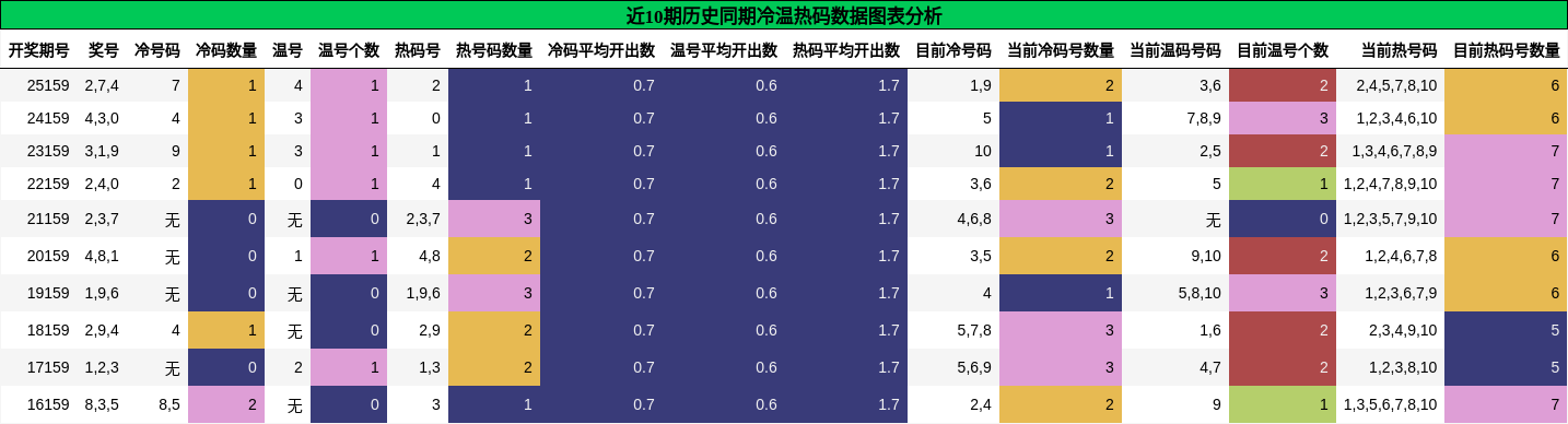 近10期历史同期冷温热码数据图表分析