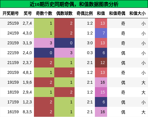 近10期历史同期奇偶，和值数据图表分析